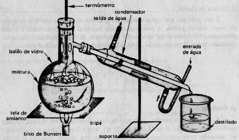 Aparelho de destilação