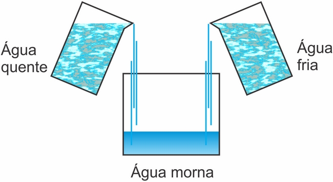 O que é termodinamica fisica