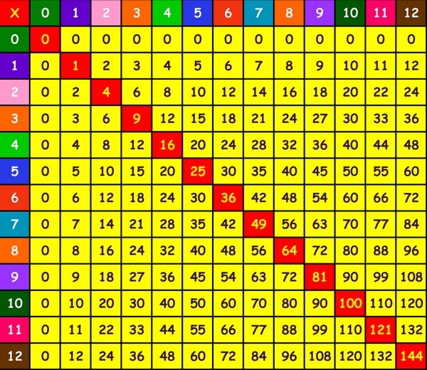 Multiplicação Tabela