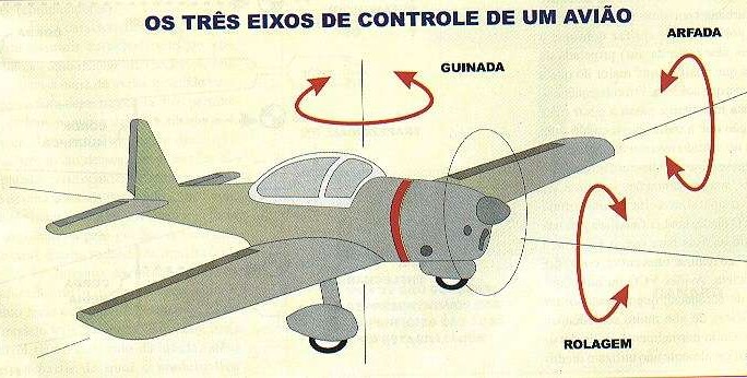 Aerodinamica Avião