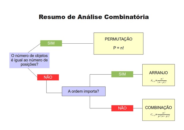 Análise Combinatória