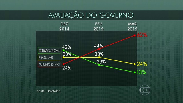 Índice de reprovação de Dilma é o pior desde o início do primeiro mandato
