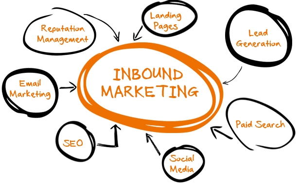 Inbound Marketing