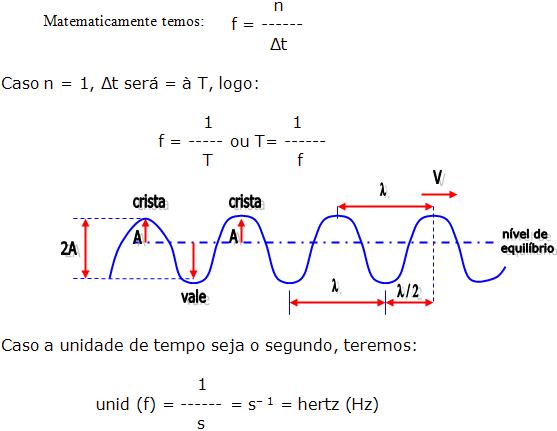 Oscilação e ondas